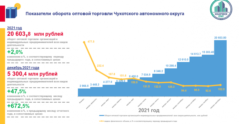 Динамика оборота оптовой торговли по Чукотскому автономному округу за 2021 год
